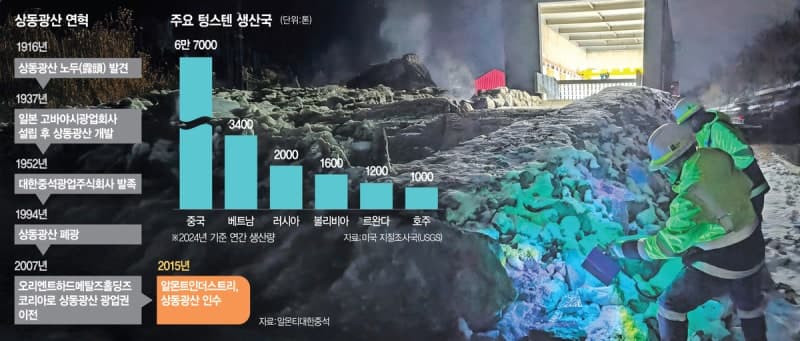 美가 찜한 영월 광산 "5800만t 매장, 비중국권 텅스텐 공급 40% 담당"