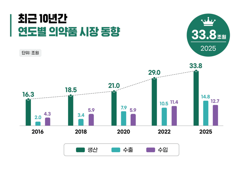 의약품 수출 첫 100억 달러 돌파…생산 33조원 역대 최대