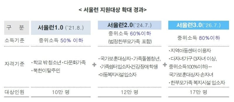 서울시, '서울런' 지원 대상 17만명으로 확대…다자녀·소득기준 완화