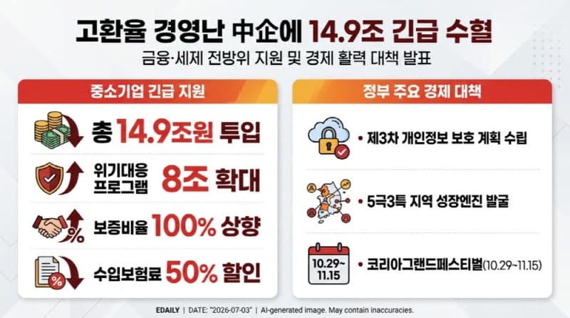 구윤철 "고환율 경영애로 中企에 15조 푼다…5극3특 성장엔진 발굴"