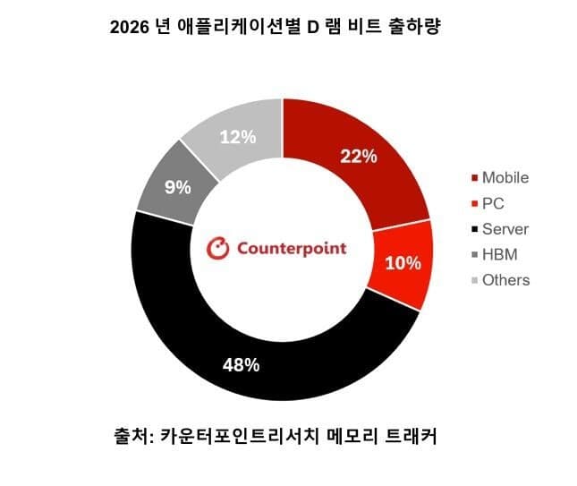 "삼성전자, 2분기 메모리 실적 사상 첫 110조 넘길 것"…메모리 시장규모 350조원 전망