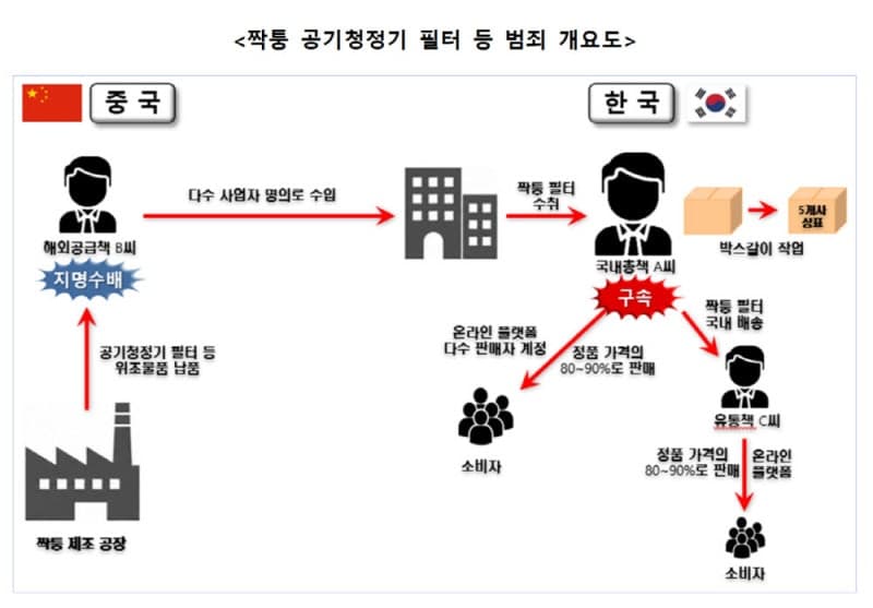 70억대 짝퉁 공기청정기 필터 밀수조직 적발, 유해물질 검출로 수입·판매 금지