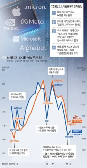 메타發 'AI 인프라 공급 과잉' 공포에 삼전닉스 주가 급락, 코스피 7600선 붕괴
