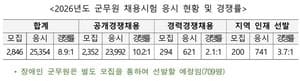2026년 군무원 채용 필기시험 4일 시행, 평균 경쟁률 8.9대 1