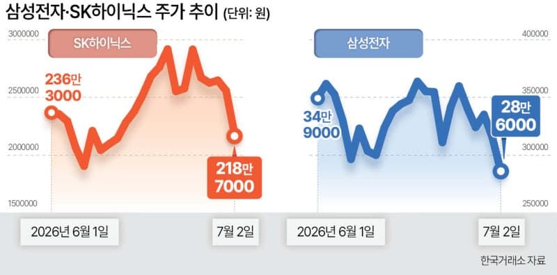 메타발 쇼크에 "여기 290층인데 구조대 오나요"…삼전닉스 9%·14% 폭락, "2분기 실적 주목"
