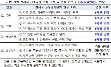 부동산 PF 익스포저 170조 아래로 줄었지만 연체율 상승…당국, 규제완화 연말까지 연장