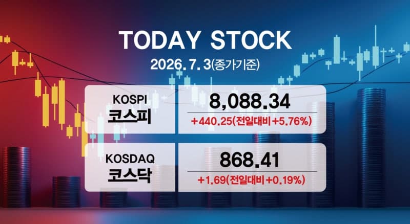 코스피, '삼전닉스' 급등에 8000선 탈환…5.76% 상승 마감