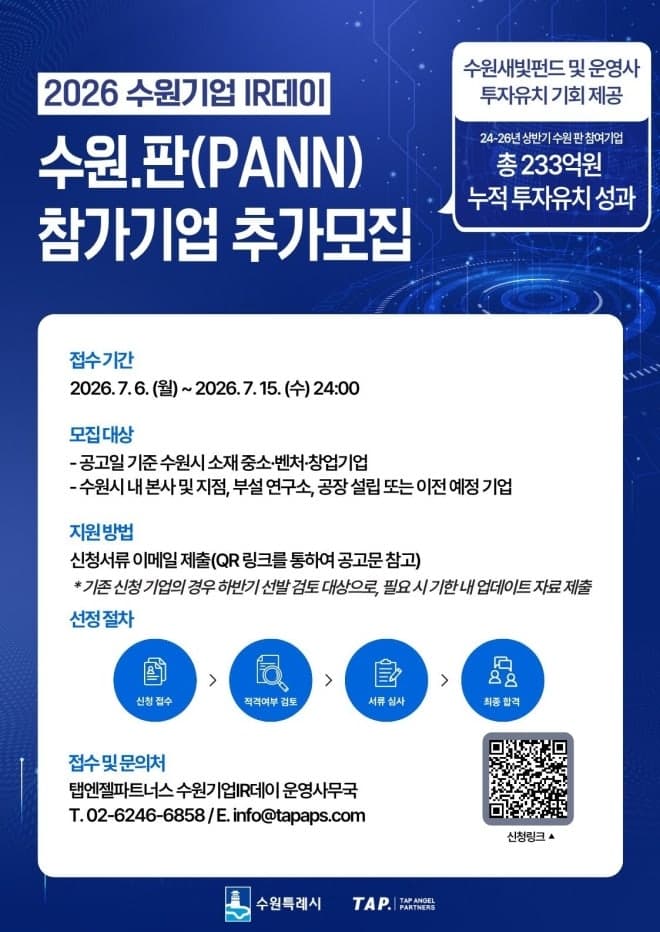수원시, 233억 투자유치 '수원.판' 참가 기업 추가 모집…유니콘 도약 판 깔아준다