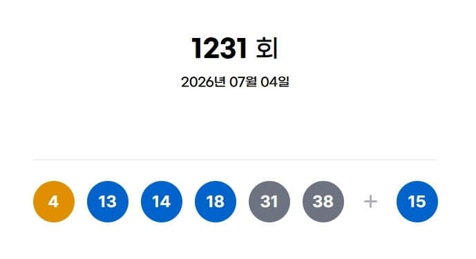 1231회 로또 1등 17명, "4, 13, 14, 18, 31, 38"…당첨금 각 16억5299만원