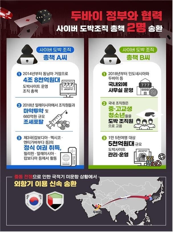 5.3조 도박사이트 총책 2명 UAE서 송환…마약·조세포탈·성매매 혐의도
