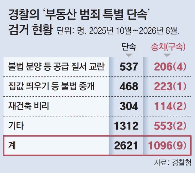 “아버지 안 볼 때 사진 보낼게요” 장애인 명의로 강남 아파트 불법 분양…브로커 등 40명 송치