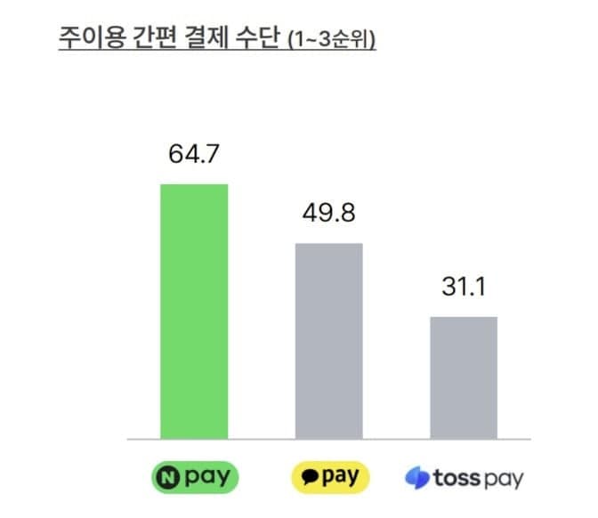 "지갑 대신 스마트폰"…소비자 10명 중 6명 네이버페이 쓴다, 모바일 간편결제 1위