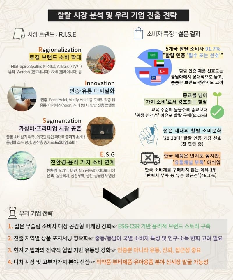 MZ세대 무슬림 82% "할랄 인증 필수"…종교 넘어 웰빙·가치소비로 진화