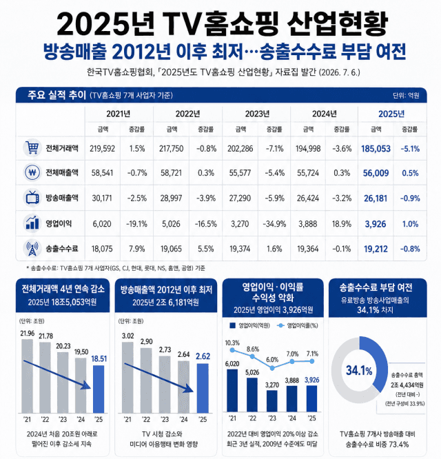 "영업익 2009년 수준" 송출수수료 늪에 빠진 TV홈쇼핑…매출·영업익 '내리막길' 속 고령화 가속