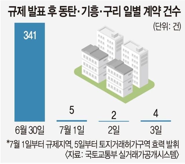 “이미 너무 올랐어요”…규제지역 묶인 동탄·기흥·구리, 막판 거래 잠잠했다