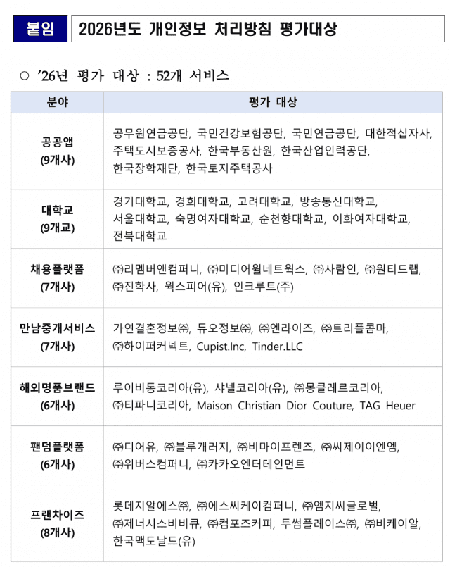 개인정보위, 3기 개인정보 처리방침 평가위 출범…공공앱 등 52개 서비스 점검
