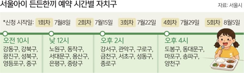 서울시, 여름방학 초등생 점심 '든든한끼'로 돌봄 공백 막는다