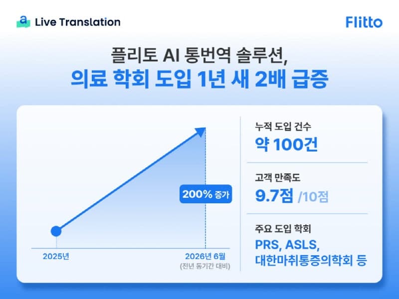 플리토 AI 통번역 '라이브 트랜스레이션', 의료 학회 도입 100건 달성…K메디컬 글로벌화 지원