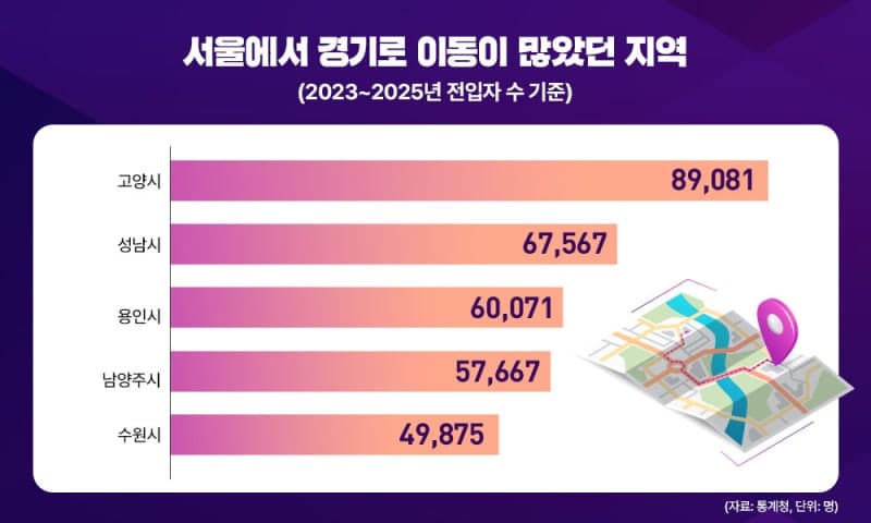 "서울 떠난 10명 중 6명 여기로"…집값 부담에 경기도 전입 최다 지역은?