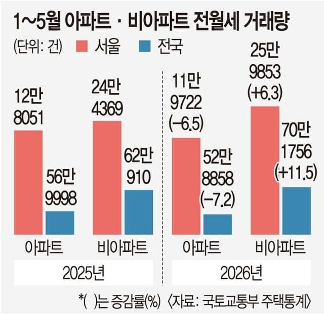 아파트 전세난에 비아파트로 밀려나는 서민들, 가격 오르고 매물 없어