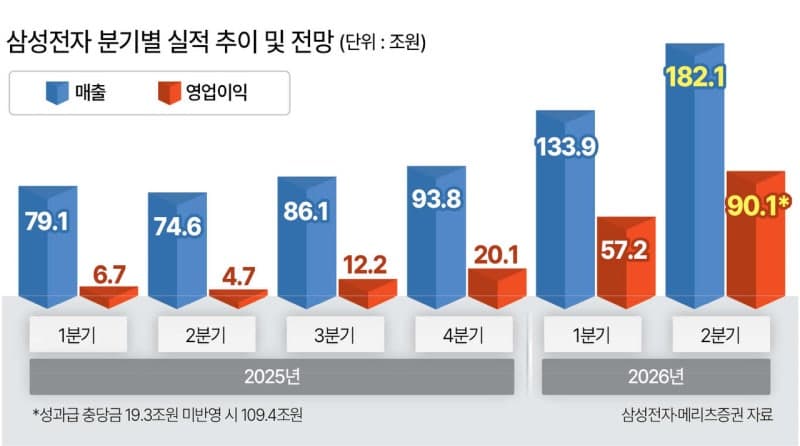 삼전·하닉 실적, AI 반도체 랠리 분수령