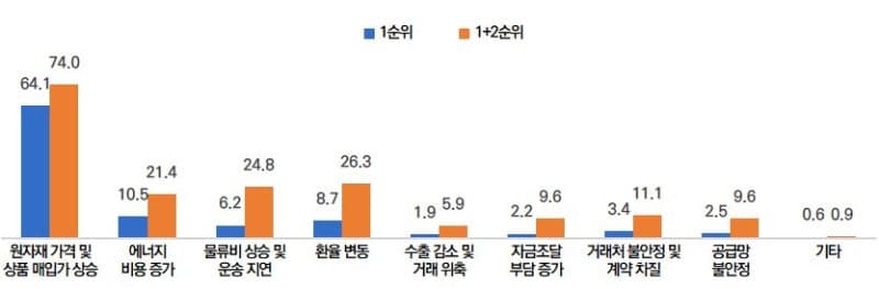 중소기업 절반 이상 "국제 정세 불안에 경영 부담"…원가 상승 직격탄