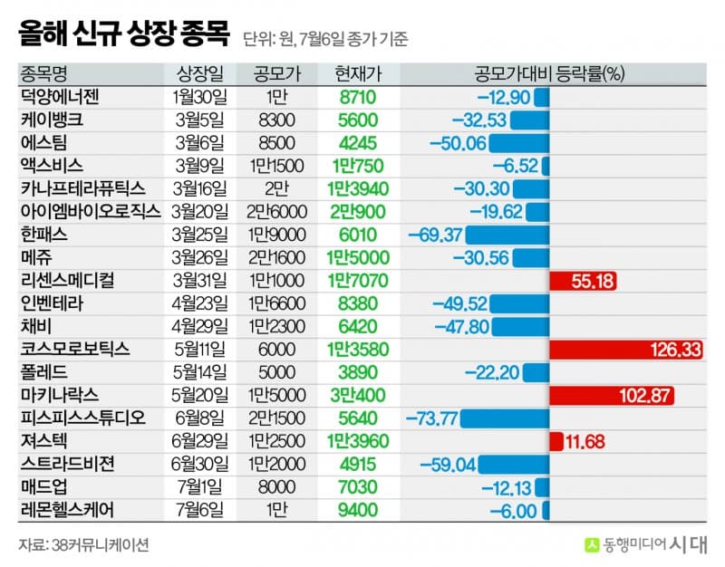 IPO시장 칼바람 "상장 5거래일간 75% 추락"…하반기 '대어'가 깨울까