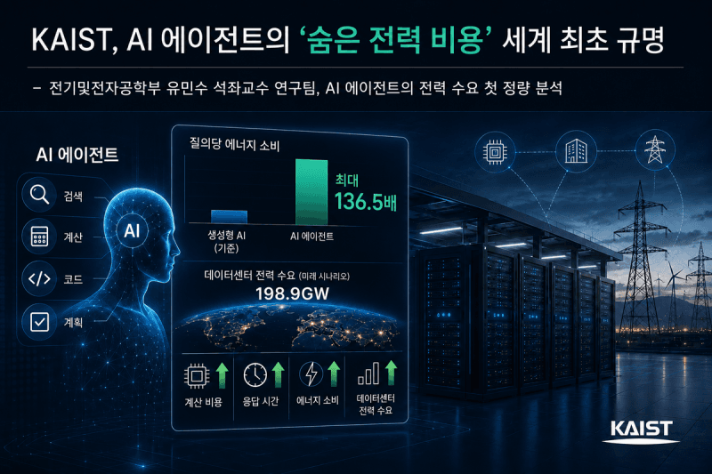 AI 에이전트, '전기 먹는 하마' 챗봇보다 전력 136배 더 쓴다