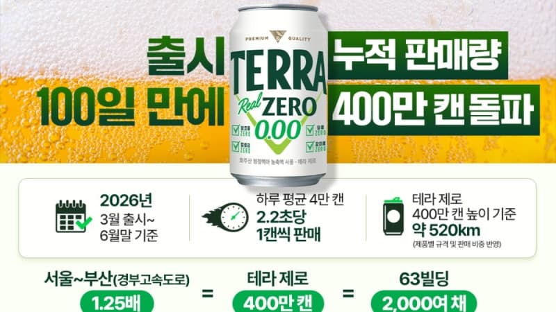 "2.2초당 한 캔"…'테라 제로' 출시 100일 만에 400만 캔 팔리며 라인업 확대