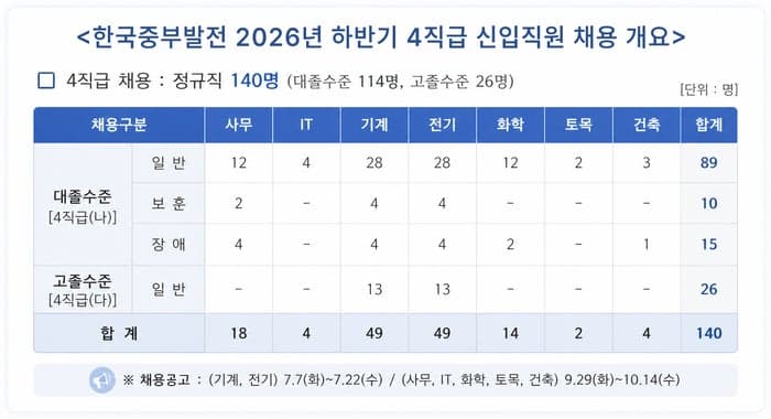 “직무적합 인재 확보”…중부발전, 하반기 4직급 신입직원 140명 채용