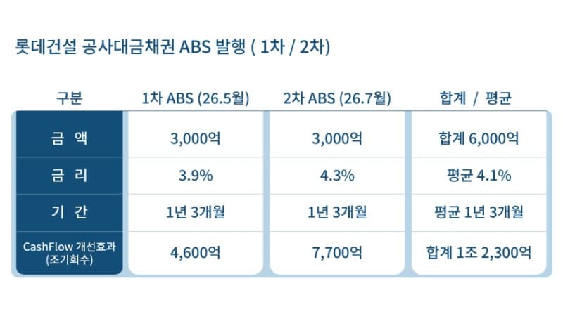 롯데건설, "공사비 7700억 조기 회수"…AAA등급 ABS 3000억 추가 발행