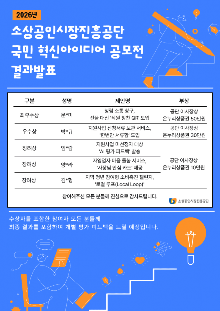 소진공, 국민 혁신 아이디어 5건 선정…"선물 대신 칭찬 QR" 최우수