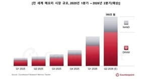 AI가 만든 '메모리 슈퍼호황'…메모리 3사 평균 영업이익률 80% 육박