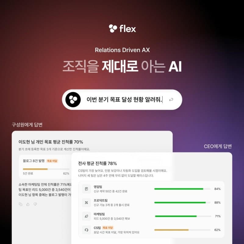 플렉스, HR 플랫폼 넘어 '조직을 제대로 아는 AI'로 진화…기업 AX 앞장