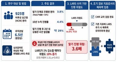 서울대병원, "심장 망가지기 전에 미리 안다"…비후성 심근증 말기 예측 지표 개발