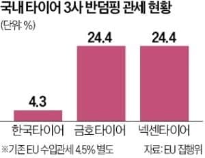 EU, 韓 타이어 반덤핑 관세 확정…금호·넥센 '최악은 피했다'