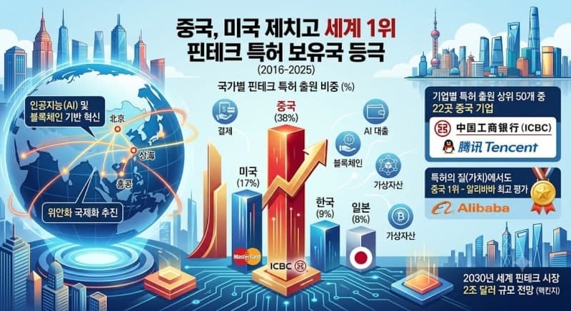 中, 핀테크 특허 세계 1위…美 제치고 금융 패권 경쟁 주도