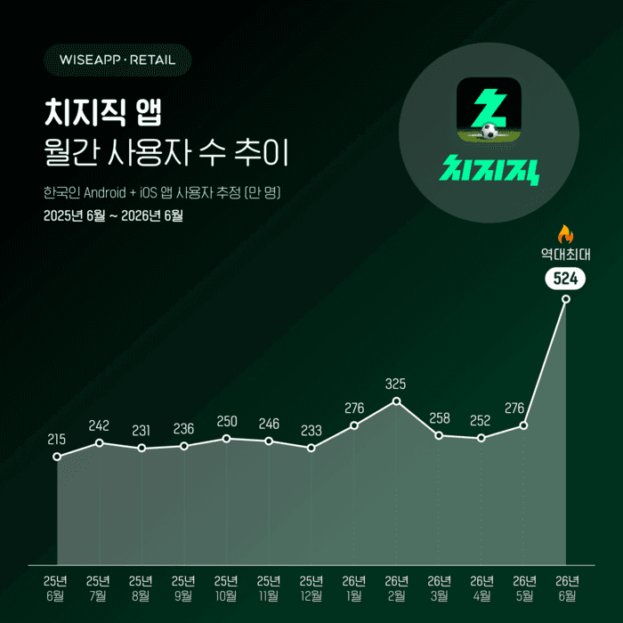 월드컵 중계 효과…네이버 치지직, 사용자 수 524만명 '역대 최대' 기록