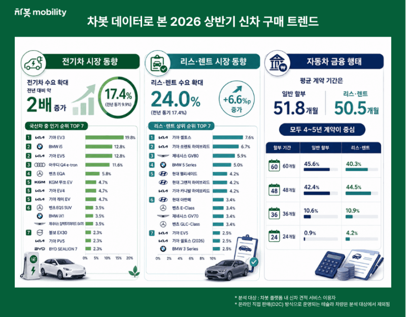 고물가에 달라진 車 구매법…"전기차 구매 검토 약 2배 증가"