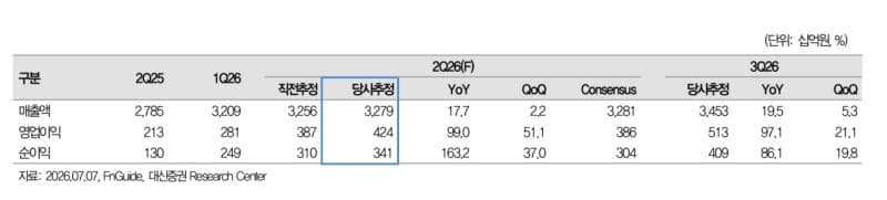 대신證 "삼성전기, AI 훈풍에 2분기 깜짝 실적 전망…목표가 280만원↑"