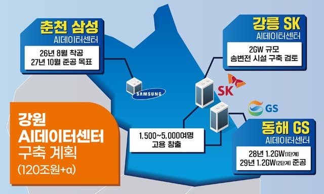 강원도, AI 데이터센터 구축 '속도전'…동해·춘천에 대규모 투자 유치