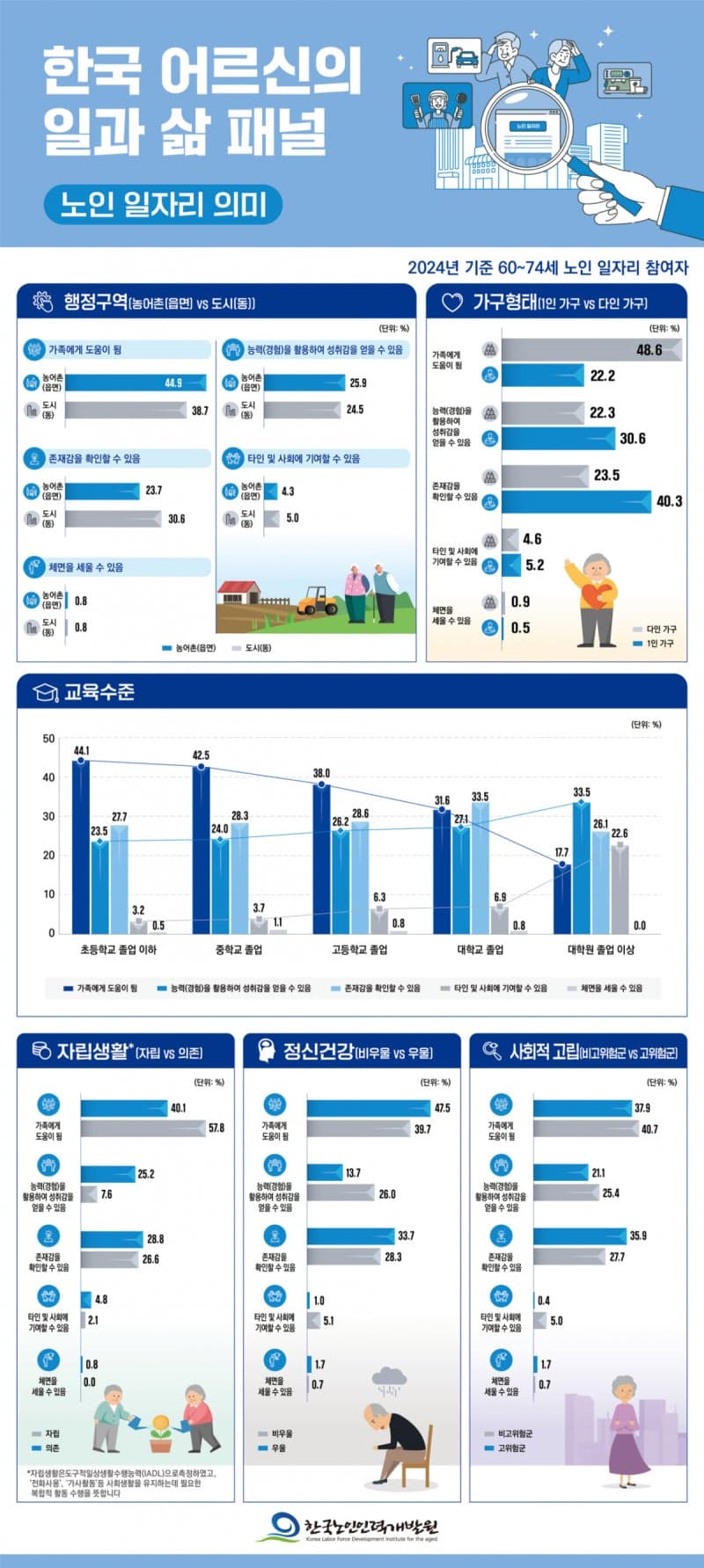 우울한 노인 3명 중 1명 "일하며 존재감 확인", 노인일자리 사회적 고립 해소에 기여