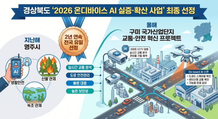 경북도, 과기부 '온디바이스 AI 실증·확산 공모' 2년 연속 선정…구미산단 AI 교통체계 구축