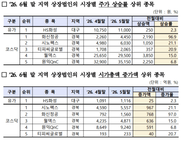 대구경북 상장법인 시가총액 6월 한 달간 32.7조 증발