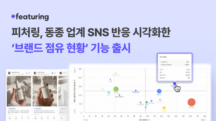 피처링, "경쟁사 SNS 마케팅 전략 한눈에" 소셜 데이터 기반 '브랜드 점유 현황' 출시