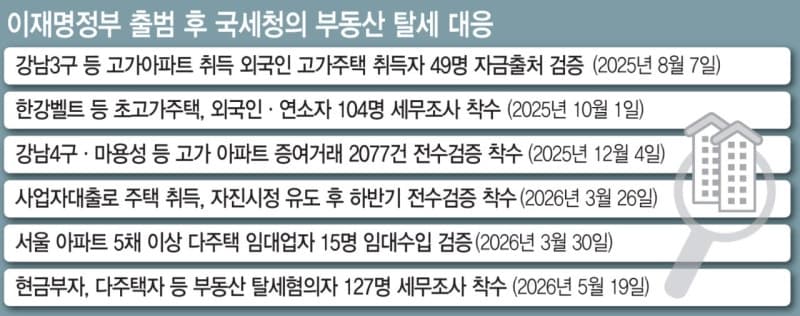 '가짜매매·부모찬스' 부동산 탈루 731억 적발, 세금 318억 추징