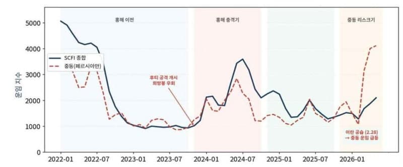 “홍해 사태 장기화로 컨테이너 시장 네트워크 유연성 중요해져”…해진공, 외부 충격 신속 대응 강조