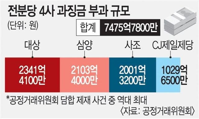 전분당 담합 4개사에 7476억 역대급 과징금…7년 '짬짜미'에 최대 제재