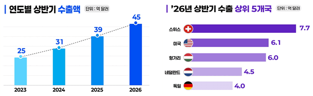 K-바이오의약품, 상반기 수출 45억달러 '사상 최대' 경신