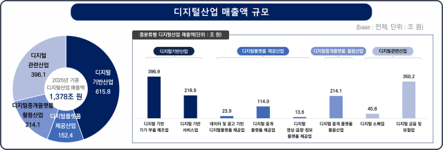 AI 확산에 디지털산업 매출 1378조원 기록…전체 산업의 15.2% 차지